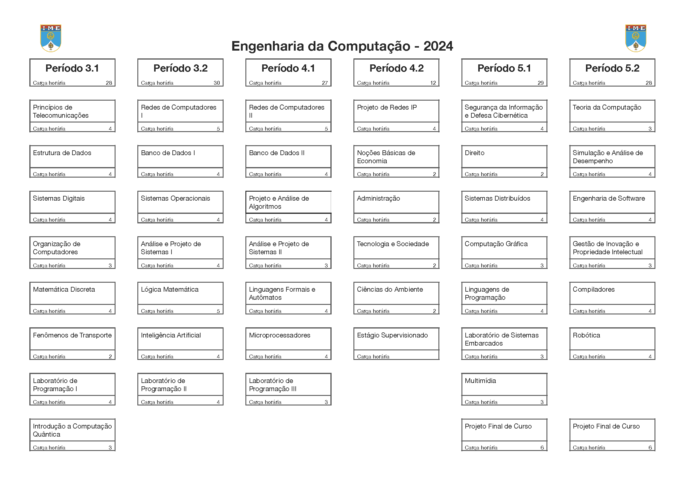 Mapa da Grade Curricular